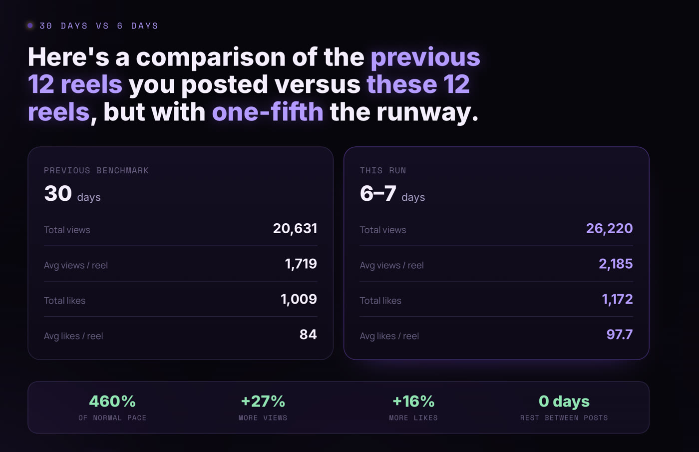 Content test week: 12 reels in 6 to 7 days versus 30 days, +27% views, +16% likes