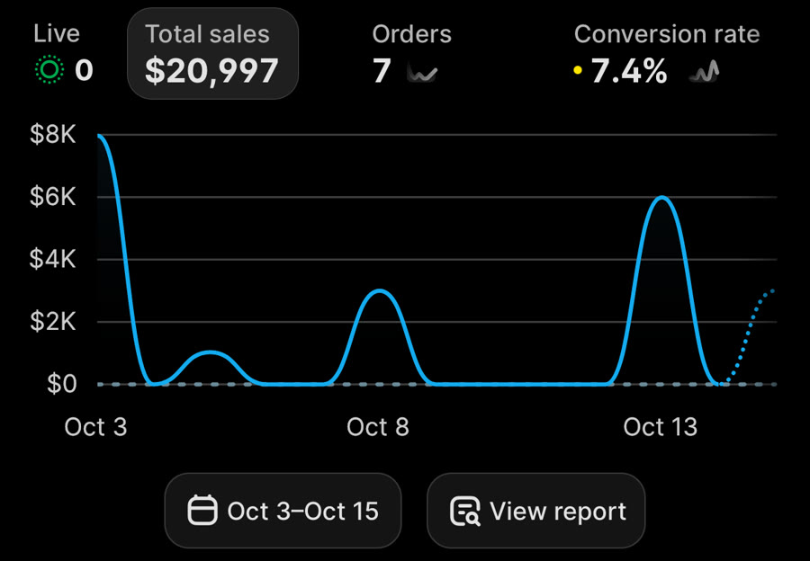 Store dashboard: $20,997 in total sales, Oct 3 to Oct 15